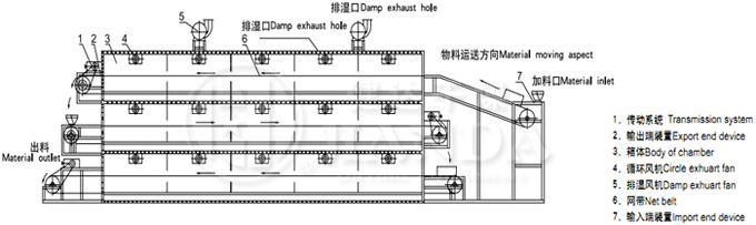 DW係列多層帶式幹燥（zào）機結構示意圖