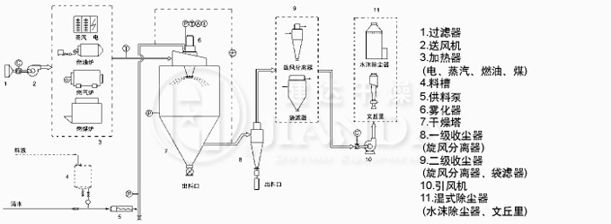 LPG係列高速離心噴霧幹燥機工業（yè）流程圖