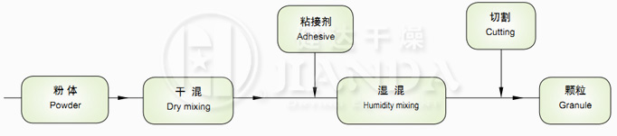 GSL係列高效（xiào）濕法（fǎ）混合製粒機工藝流程