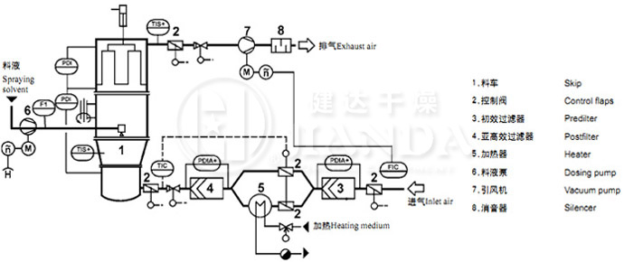 FL型沸騰製粒幹（gàn）燥機工藝（yì）流（liú）程圖