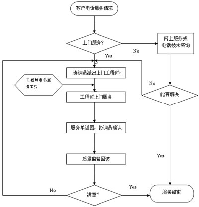 神马影院幹燥服務流（liú）程圖
