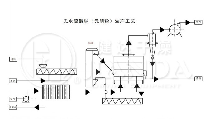 硫酸鈉（芒硝）專用沸騰流化床床幹燥機